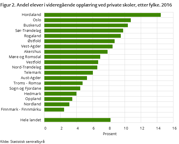 Figur 2. Andel elever i videregående opplæring ved private skoler, etter fylke. 2016