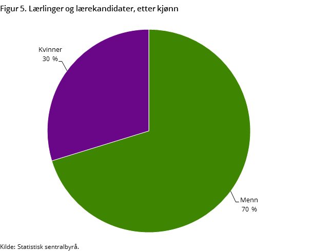 Figur 5. Lærlinger og lærekandidater, etter kjønn