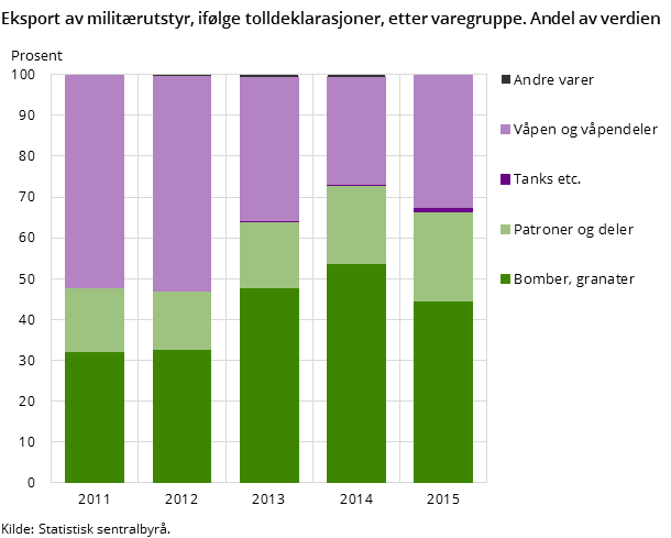 Eksport av militærutstyr, ifølge tolldeklarasjoner, etter varegruppe. Andel av verdien Eksport av militærutstyr, ifølge tolldeklarasjoner, etter varegruppe. Andel av verdien