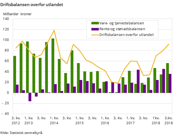 Driftsbalansen overfor utlandet Driftsbalansen overfor utlandet