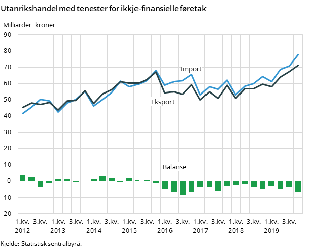 Figur 1. Utanrikshandel med tenester for ikkje-finansielle føretak Figur 1. Utanrikshandel med tenester for ikkje-finansielle føretak