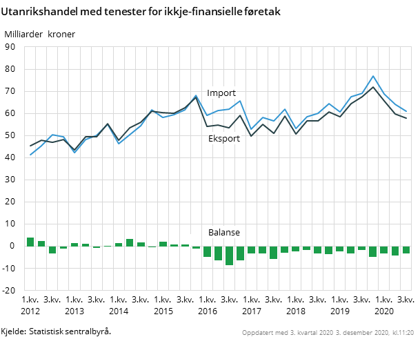 Figur 1. Utanrikshandel med tenester for ikkje-finansielle føretak Figur 1. Utanrikshandel med tenester for ikkje-finansielle føretak