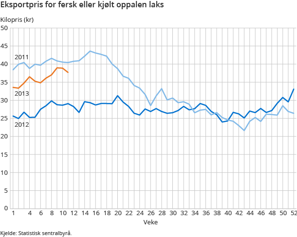 Eksportpris for fersk eller kjølt oppalen laks Eksportpris for fersk eller kjølt oppalen laks