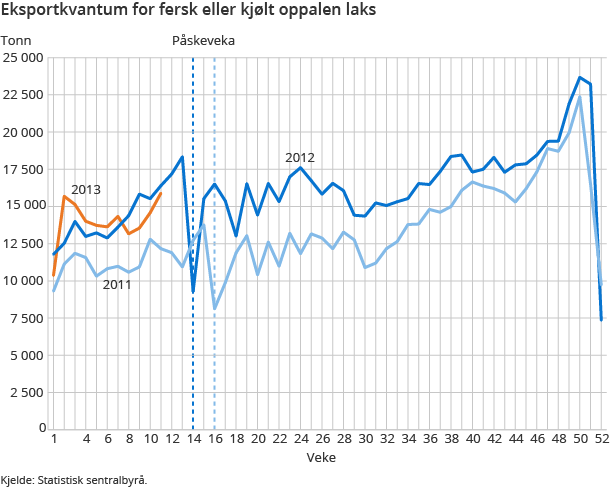 Eksportkvantum for fersk eller kjølt oppalen laks Eksportkvantum for fersk eller kjølt oppalen laks