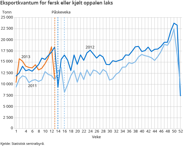 Eksportkvantum for fersk eller kjølt oppalen laks Eksportkvantum for fersk eller kjølt oppalen laks