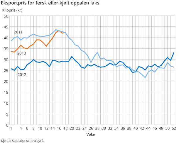 Eksportpris for fersk eller kjølt oppalen laks Eksportpris for fersk eller kjølt oppalen laks