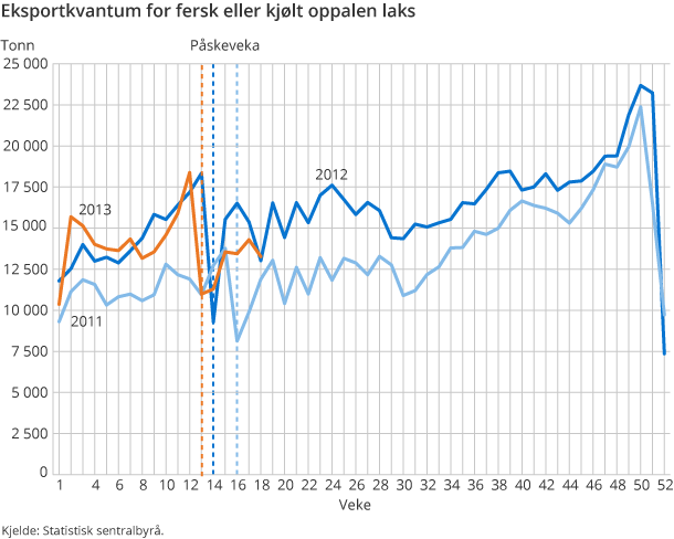 Eksportkvantum for fersk eller kjølt oppalen laks Eksportkvantum for fersk eller kjølt oppalen laks