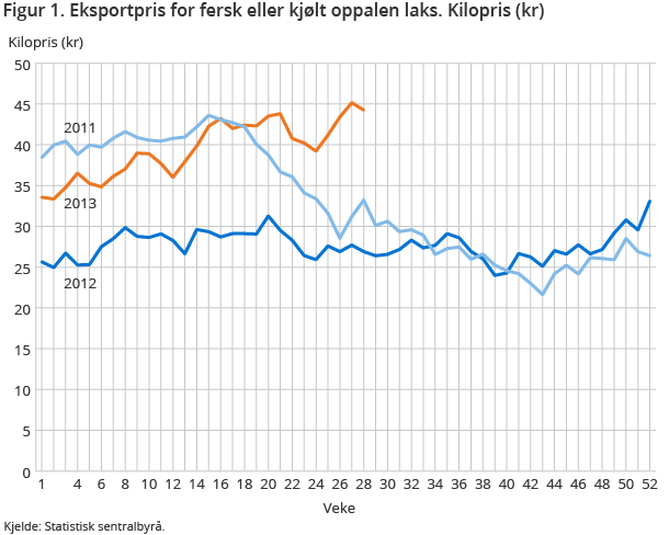 Figur 1. Eksportpris for fersk eller kjølt oppalen laks. Kilopris (kr) Figur 1. Eksportpris for fersk eller kjølt oppalen laks. Kilopris (kr)