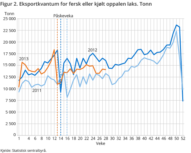 Figur 2. Eksportkvantum for fersk eller kjølt oppalen laks. Tonn Figur 2. Eksportkvantum for fersk eller kjølt oppalen laks. Tonn