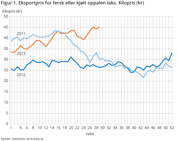 Figur 1. Eksportpris for fersk eller kjølt oppalen laks. Kilopris (kr) Figur 1. Eksportpris for fersk eller kjølt oppalen laks. Kilopris (kr)