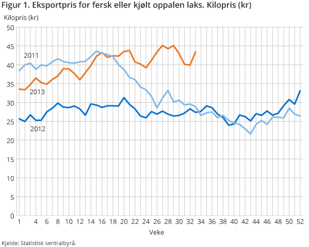 Figur 1. Eksportpris for fersk eller kjølt oppalen laks. Kilopris (kr) Figur 1. Eksportpris for fersk eller kjølt oppalen laks. Kilopris (kr)