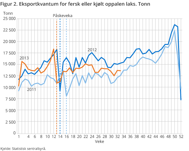Figur 2. Eksportkvantum for fersk eller kjølt oppalen laks. Tonn Figur 2. Eksportkvantum for fersk eller kjølt oppalen laks. Tonn