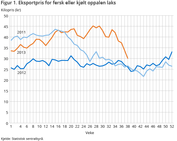 Figur 1. Eksportpris for fersk eller kjølt oppalen laks Figur 1. Eksportpris for fersk eller kjølt oppalen laks