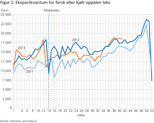 Figur 2. Eksportkvantum for fersk eller kjølt oppalen laks Figur 2. Eksportkvantum for fersk eller kjølt oppalen laks