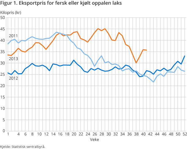 Figur 1. Eksportpris for fersk eller kjølt oppalen laks Figur 1. Eksportpris for fersk eller kjølt oppalen laks