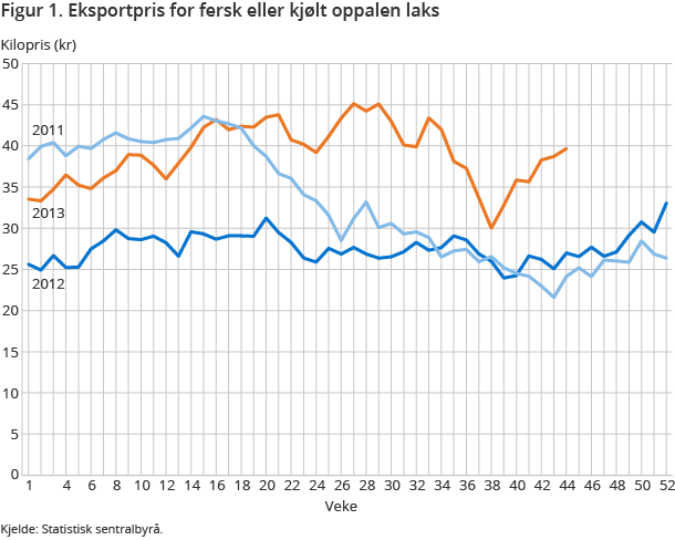 Figur 1. Eksportpris for fersk eller kjølt oppalen laks Figur 1. Eksportpris for fersk eller kjølt oppalen laks