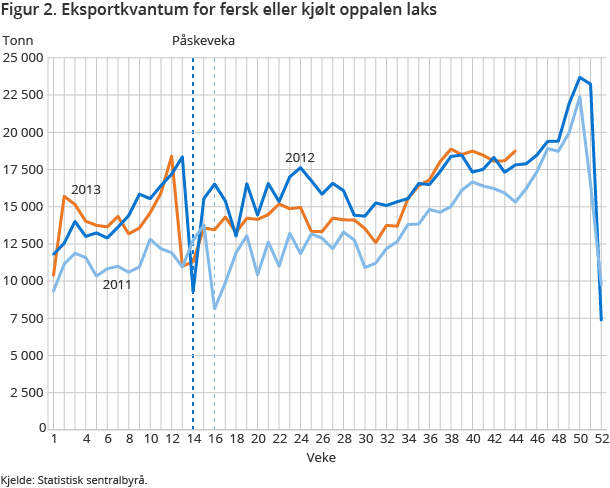 Figur 2. Eksportkvantum for fersk eller kjølt oppalen laks Figur 2. Eksportkvantum for fersk eller kjølt oppalen laks