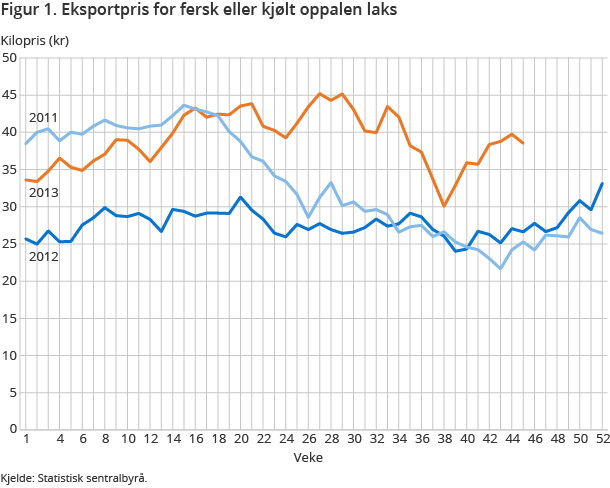 Figur 1. Eksportpris for fersk eller kjølt oppalen laks Figur 1. Eksportpris for fersk eller kjølt oppalen laks