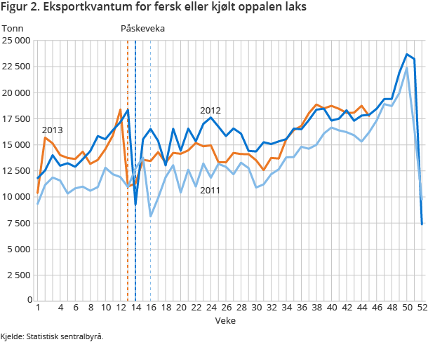 Figur 2. Eksportkvantum for fersk eller kjølt oppalen laks Figur 2. Eksportkvantum for fersk eller kjølt oppalen laks