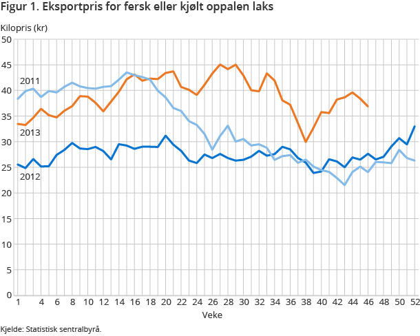 Figur 1. Eksportpris for fersk eller kjølt oppalen laks Figur 1. Eksportpris for fersk eller kjølt oppalen laks