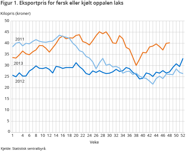 Figur 1. Eksportpris for fersk eller kjølt oppalen laks Figur 1. Eksportpris for fersk eller kjølt oppalen laks
