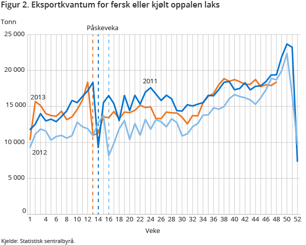 Figur 2. Eksportkvantum for fersk eller kjølt oppalen laks Figur 2. Eksportkvantum for fersk eller kjølt oppalen laks