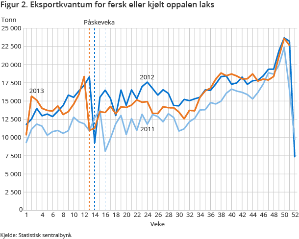 Figur 2. Eksportkvantum for fersk eller kjølt oppalen laks Figur 2. Eksportkvantum for fersk eller kjølt oppalen laks