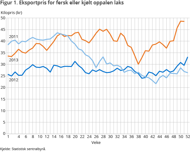 Figur 1. Eksportpris for fersk eller kjølt oppalen laks Figur 1. Eksportpris for fersk eller kjølt oppalen laks
