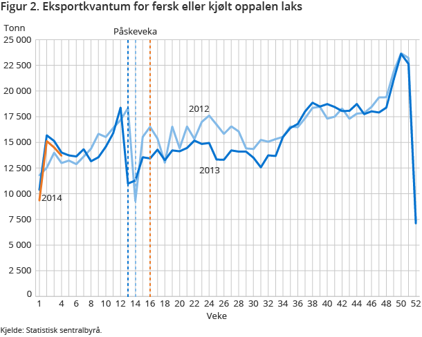 Figur 2. Eksportkvantum for fersk eller kjølt oppalen laks Figur 2. Eksportkvantum for fersk eller kjølt oppalen laks