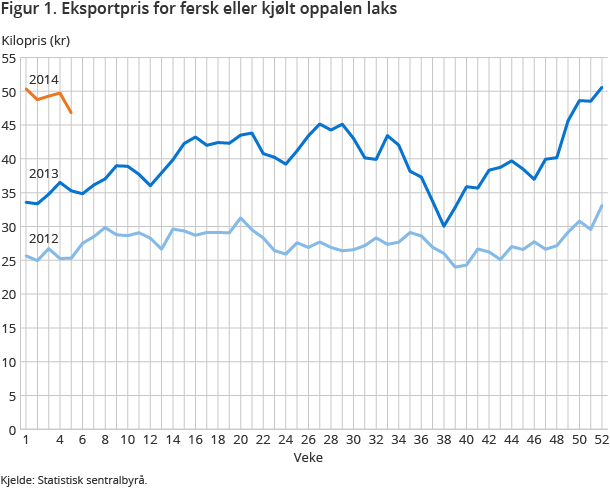 Figur 1. Eksportpris for fersk eller kjølt oppalen laks Figur 1. Eksportpris for fersk eller kjølt oppalen laks