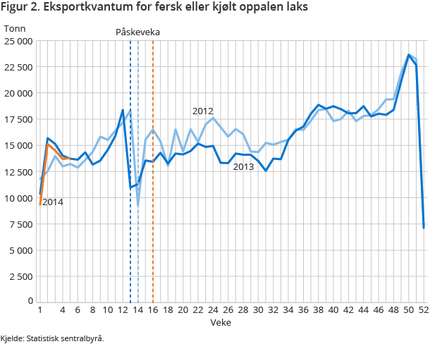 Figur 2. Eksportkvantum for fersk eller kjølt oppalen laks Figur 2. Eksportkvantum for fersk eller kjølt oppalen laks