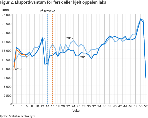 Figur 2. Eksportkvantum for fersk eller kjølt oppalen laks Figur 2. Eksportkvantum for fersk eller kjølt oppalen laks