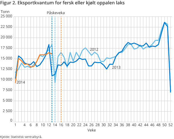Figur 2. Eksportkvantum for fersk eller kjølt oppalen laks Figur 2. Eksportkvantum for fersk eller kjølt oppalen laks