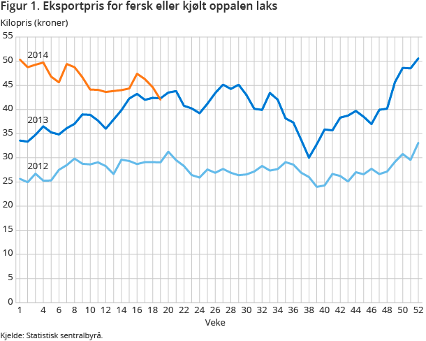 Figur 1. Eksportpris for fersk eller kjølt oppalen laks Figur 1. Eksportpris for fersk eller kjølt oppalen laks
