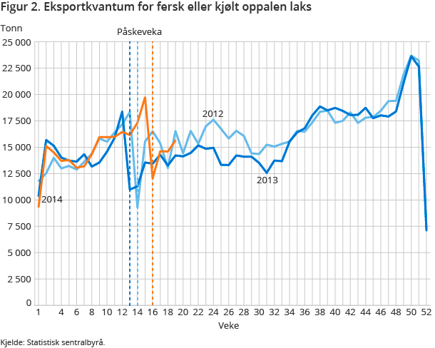 Figur 2. Eksportkvantum for fersk eller kjølt oppalen laks Figur 2. Eksportkvantum for fersk eller kjølt oppalen laks