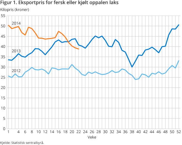 Figur 1. Eksportpris for fersk eller kjølt oppalen laks Figur 1. Eksportpris for fersk eller kjølt oppalen laks