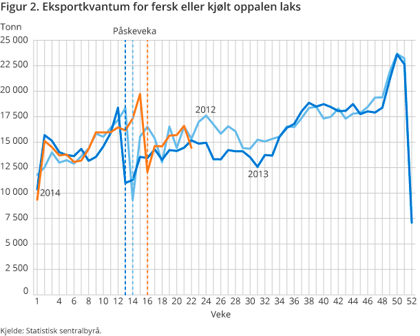 Figur 2. Eksportkvantum for fersk eller kjølt oppalen laks Figur 2. Eksportkvantum for fersk eller kjølt oppalen laks