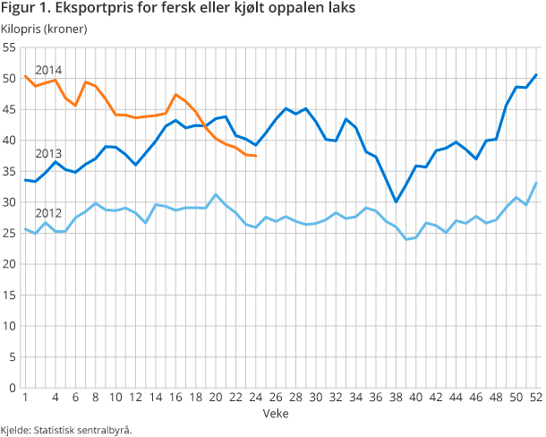 Figur 1. Eksportpris for fersk eller kjølt oppalen laks Figur 1. Eksportpris for fersk eller kjølt oppalen laks