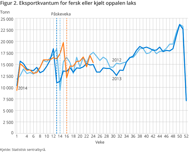 Figur 2. Eksportkvantum for fersk eller kjølt oppalen laks Figur 2. Eksportkvantum for fersk eller kjølt oppalen laks