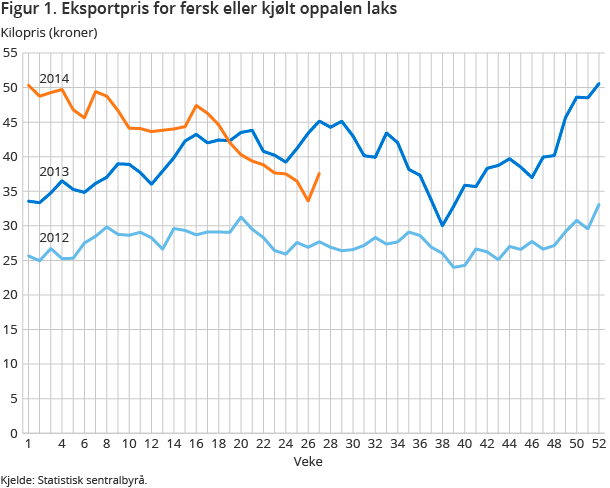 Figur 1. Eksportpris for fersk eller kjølt oppalen laks Figur 1. Eksportpris for fersk eller kjølt oppalen laks