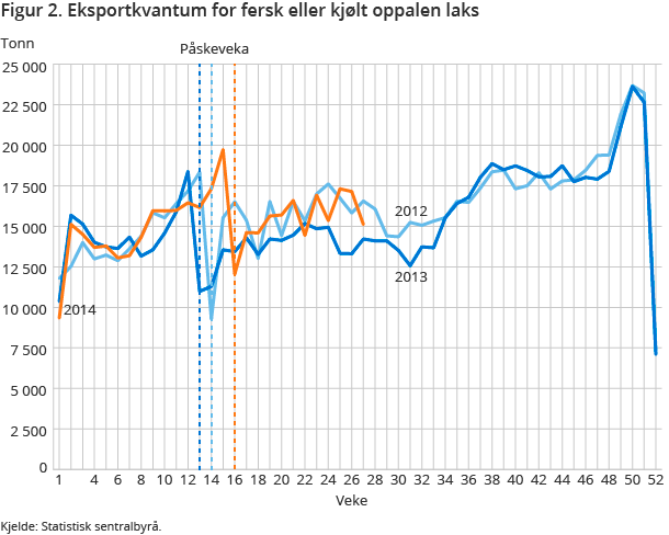 Figur 2. Eksportkvantum for fersk eller kjølt oppalen laks Figur 2. Eksportkvantum for fersk eller kjølt oppalen laks