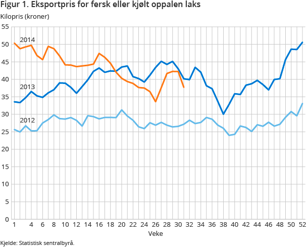 Figur 1. Eksportpris for fersk eller kjølt oppalen laks Figur 1. Eksportpris for fersk eller kjølt oppalen laks