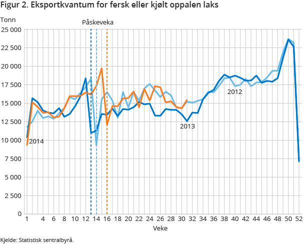Figur 2. Eksportkvantum for fersk eller kjølt oppalen laks Figur 2. Eksportkvantum for fersk eller kjølt oppalen laks