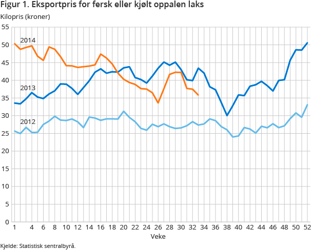 Figur 1. Eksportpris for fersk eller kjølt oppalen laks Figur 1. Eksportpris for fersk eller kjølt oppalen laks