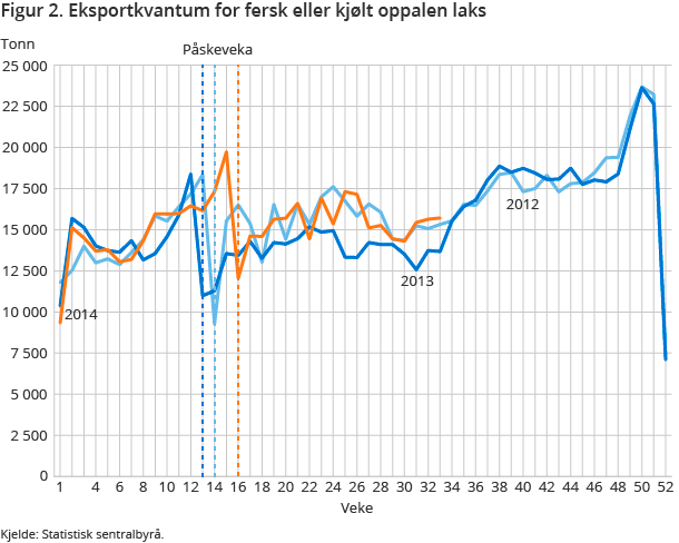 Figur 2. Eksportkvantum for fersk eller kjølt oppalen laks Figur 2. Eksportkvantum for fersk eller kjølt oppalen laks