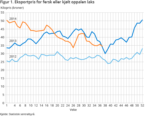Figur 1. Eksportpris for fersk eller kjølt oppalen laks Figur 1. Eksportpris for fersk eller kjølt oppalen laks