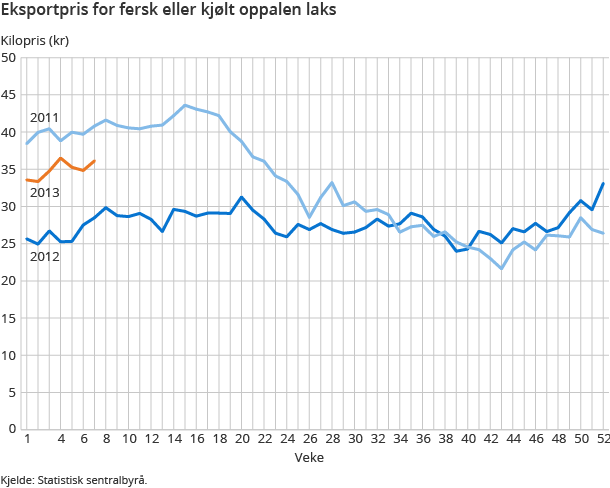 Eksportpris for fersk eller kjølt oppalen laks Eksportpris for fersk eller kjølt oppalen laks