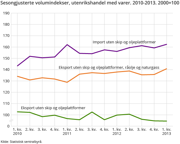 Sesongjusterte volumindekser, utenrikshandel med varer. 2010-2013. 2000=100