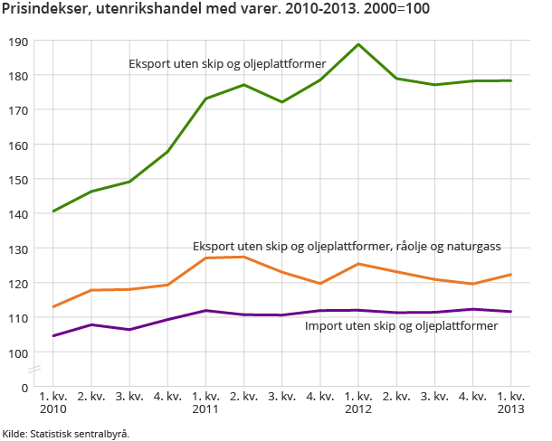 Prisindekser, utenrikshandel med varer. 2010-2013. 2000=100