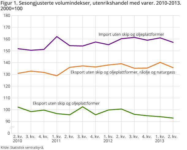 Figur 1. Sesongjusterte volumindekser, utenrikshandel med varer. 2010-2013. 2000=100